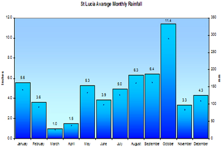 St Lucia Rainfall Graph